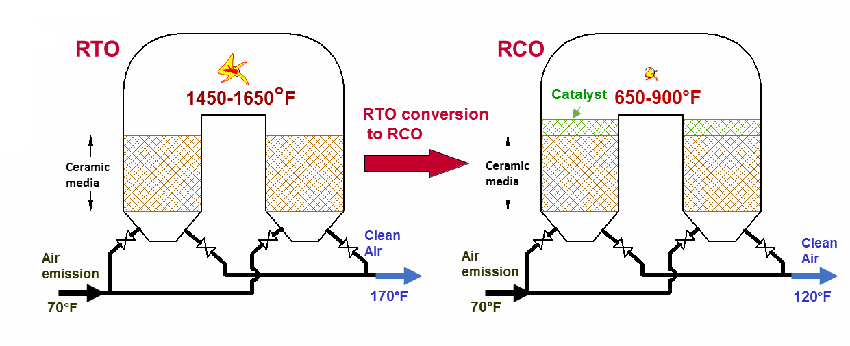 RTO to RCO conversion diagram showing energy and temperature reduction