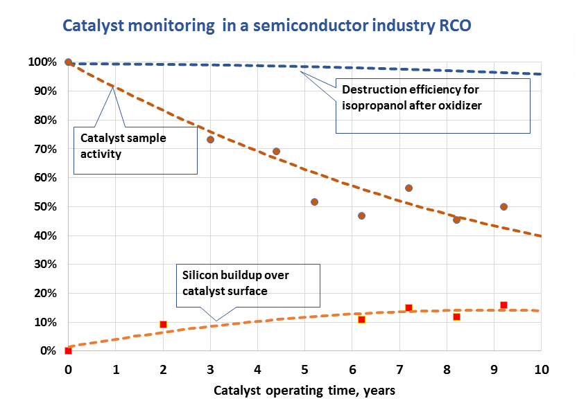 Catalyst monitoring in a semiconductor industry RCO — chart showing catalyst activity decay and silicon buildup over 10 years alongside destruction efficiency